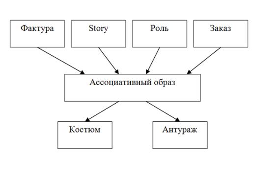 Дизайн: От идей к образу