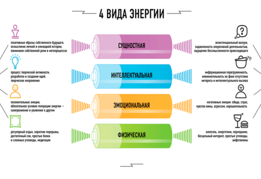 4 вида энергии