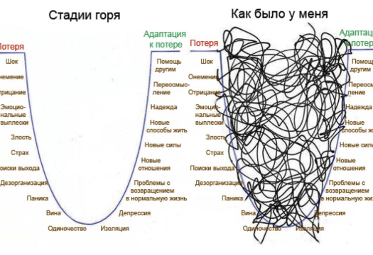 Этапы проживания горя